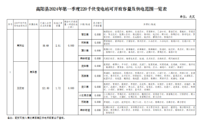 河北省高陽縣2024年第一季度分布式光伏可開放容量為0