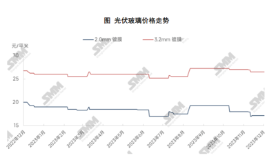 需求消費(fèi)冷淡，光伏玻璃1月價(jià)格或?qū)⒗^續(xù)下跌