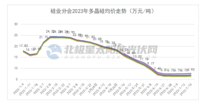 硅料漲價(jià)!（2023.7.19)