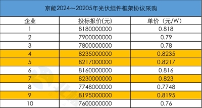 最低0.76元/W，京能10GW N型雙面組件開標價格創(chuàng)新低！！