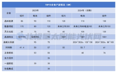 全球光伏組件出貨量TOP10出爐！