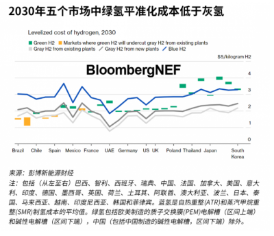 到本十年末綠氫成本將低于灰氫