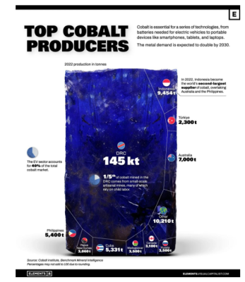 全球最大鈷生產(chǎn)國：剛果（金）的地位將被印尼超越