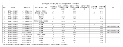 山東微山縣2024年2月分布式光伏可開放容量為140.821兆伏安