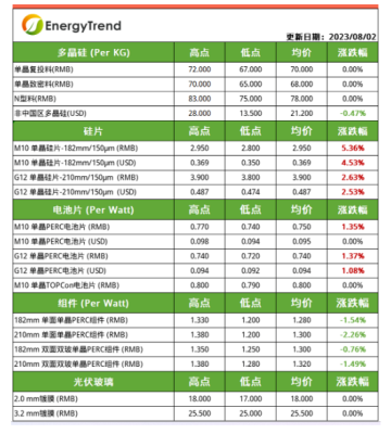 硅片價(jià)格小幅上漲 組件企業(yè)競(jìng)爭(zhēng)日趨白熱化（2023.8.3）