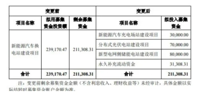 協(xié)鑫能科擬投7億元，加碼分布式光伏