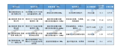 一道新能登上博鰲亞洲論壇：以高效可靠的N型產品，發(fā)展新質生產力盤江股份：子公司擬投資52.2億元建設光伏電站項目