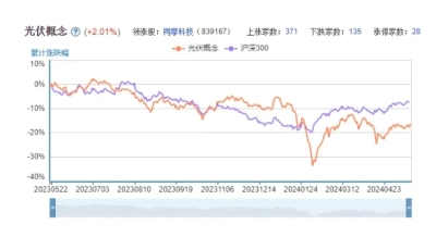 28家漲停！光伏概念股“爆發(fā)”