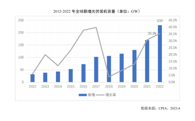 2022年全球光伏新增裝機(jī)230GW，同比增長35.3%