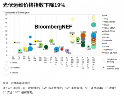 2023年光伏運維價格指數(shù)下降19%