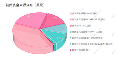 29億美元，25GW！智利擬開發(fā)綠氫綜合體項目