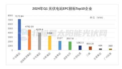 國(guó)家能源集團(tuán)、中核、華能等五大央企超23GW光伏電站EPC定標(biāo)