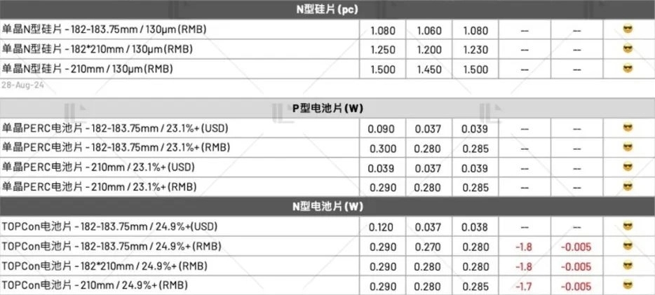 本周光伏供应链价格(2024.8.28)