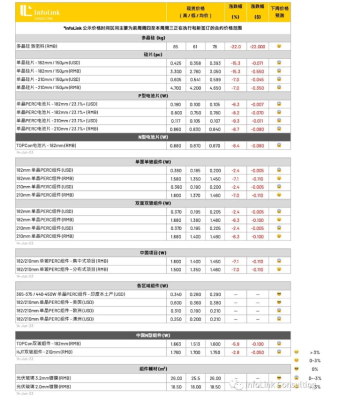 本周光伏供應鏈價格全線下跌(2023.6.15)