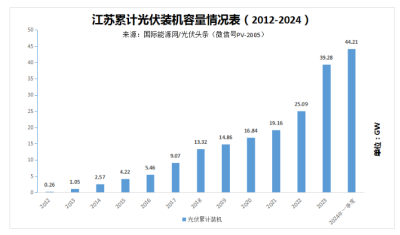 一季度光伏制造業(yè)用電量增長56%！江蘇光伏何以逆勢高增長？