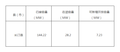 7.23MW！福建長汀縣2023年第四季度分布式光伏可接入容量信息公開