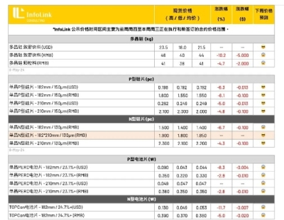 庫存積累影響顯現(xiàn) 光伏中上游價(jià)格續(xù)跌（2024.5.9）