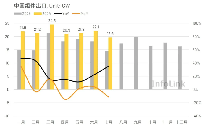 7月中国出口光伏组件环比下降11% 各大市场拉货均出现缩量