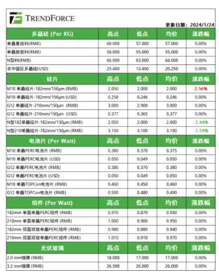 N、P型硅片首度同價，其余環(huán)節(jié)價格暫穩(wěn)運行（2024.1.25）