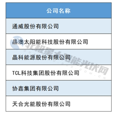 通威、晶澳、晶科等6家企業(yè)入選2024年《財富》中國ESG影響力榜