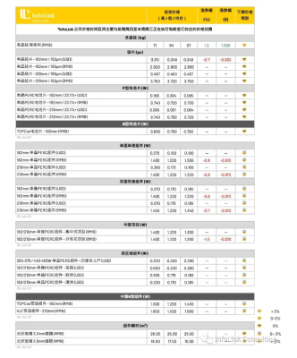 漲幅1.5%！多晶硅致密料均價(jià)漲至67元/kg（20230726）