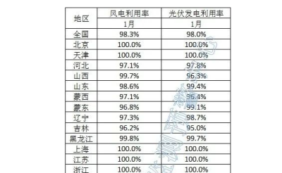 光伏利用率98%！1月全國(guó)新能源并網(wǎng)消納情況公布