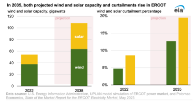 美國棄風、棄光現(xiàn)象有多嚴重？