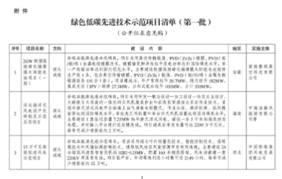 涉及光伏領(lǐng)域！發(fā)改委征求《綠色低碳先進(jìn)技術(shù)示范項(xiàng)目清單（第一批）》意見