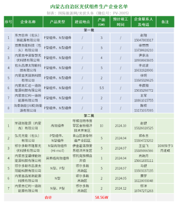 隆基、晶澳、一道、東方日升等13家企業(yè)，58.5GW產(chǎn)能！內(nèi)蒙古公布光伏組件生產(chǎn)企業(yè)名單！