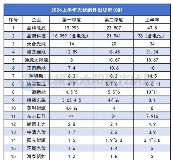 2024上半年光伏组件出货量TOP15更新！