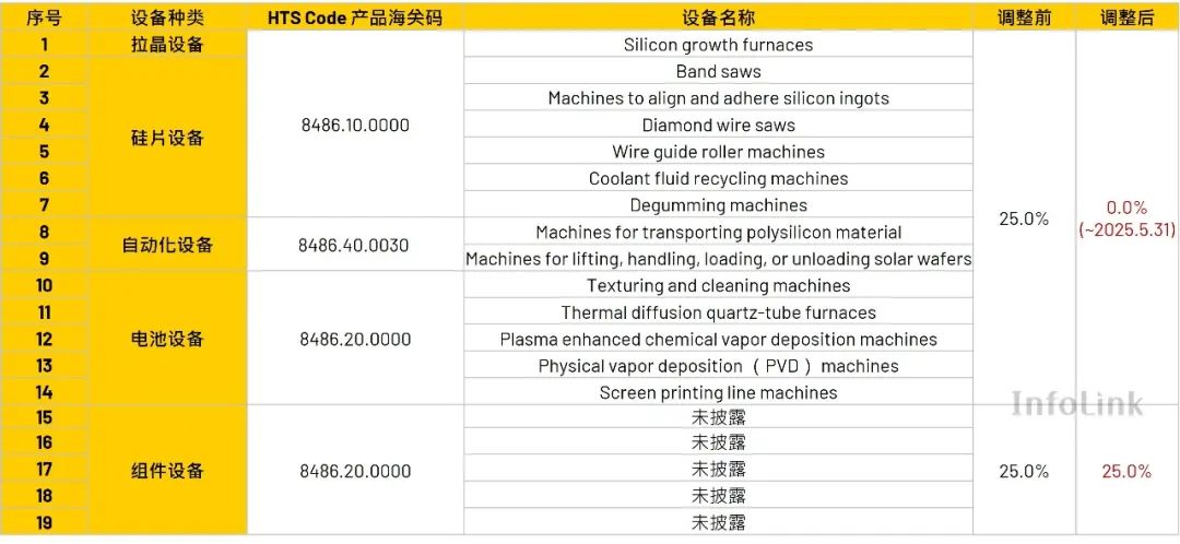 针对301关税调整的影响分析