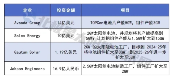 印度光伏制造項(xiàng)目密集簽約！