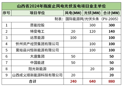 大唐、能建、晉能控股等9家企業(yè)，880MW風(fēng)光項(xiàng)目被廢止！