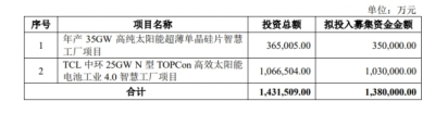 TCL中環(huán)：擬募資38億元 投建硅片、電池項(xiàng)目