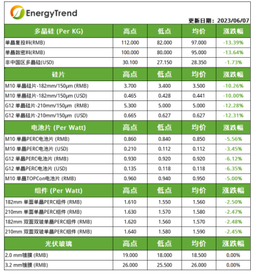 多晶硅最低價80元/kg！