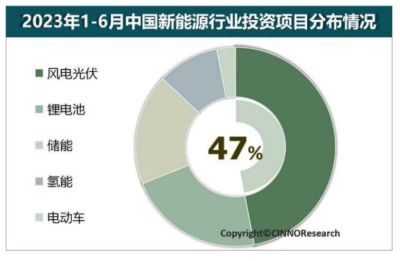 1-6月中國新能源項目投資金額高達(dá)5.2萬億元，主要流向風(fēng)電光伏