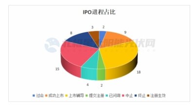光伏IPO“闖關(guān)”艱難，超三成企業(yè)“棄考”
