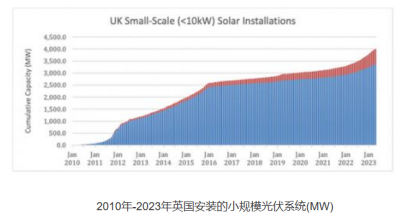 今年或至67.8GW，歐盟光伏裝機(jī)再攀高峰