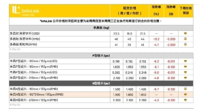 多晶硅價(jià)格再下跌，最大降幅10.2%?。?024.5.8）