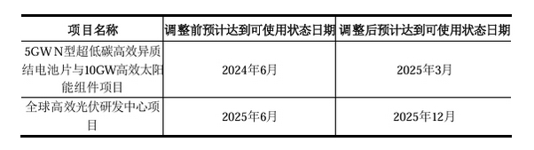 5GW异质结电池片与10GW组件项目延期！