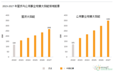 2022年全球新增屋頂光伏發(fā)電量飆升50%達到118GW