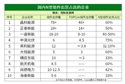 TOPCon為端點，光伏技術(shù)創(chuàng)新加速光伏格局洗牌