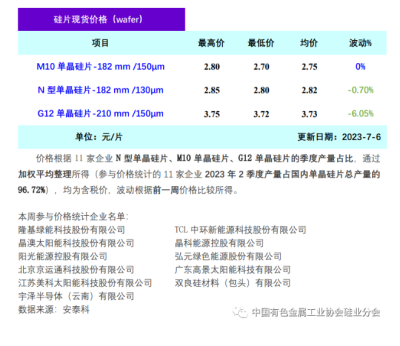 硅片產(chǎn)業(yè)進(jìn)入全面擴(kuò)張周期 市場(chǎng)供需關(guān)系不確定性增大（2023.7.6）