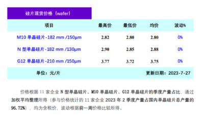 硅片價格持穩(wěn)運行（2023.7.27）
