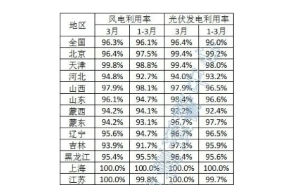 光伏96.4%！2024年3月全國新能源并網(wǎng)消納情況發(fā)布