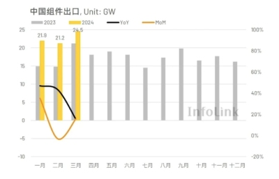 【光伏組件出口分析】印度巴西拉貨放緩 巴基斯坦與沙特單月進(jìn)口顯著增