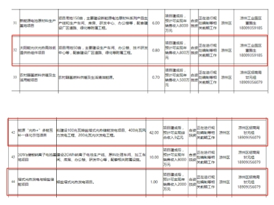 甘肅武威市2024年光熱項目預(yù)計投資43.8億元！