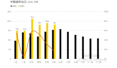 海外光伏市場(chǎng)增長(zhǎng)不一 庫(kù)存影響逐漸發(fā)酵