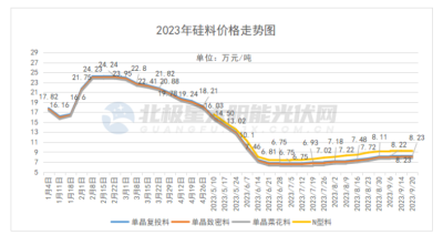 硅料价格稳了？（2023.9.20）