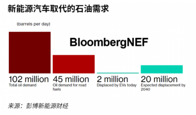 新能源汽车削减燃料需求 到2040年取代量料将超每日2,000万桶